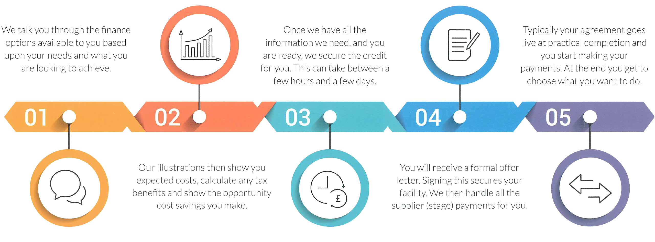 How does Bluestone leasing work?